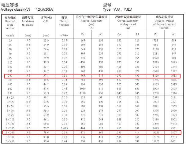 240電纜載流量怎么算?240平方電纜載流量表是多少？(圖2)