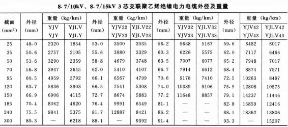 高壓電纜線規(guī)格型號直徑、重量及載流量表(圖5)