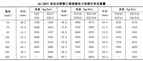 高壓電纜線規(guī)格型號直徑、重量及載流量表(圖7)