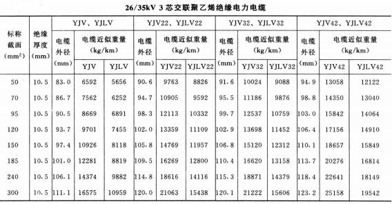 高壓電纜線規(guī)格型號直徑、重量及載流量表(圖8)