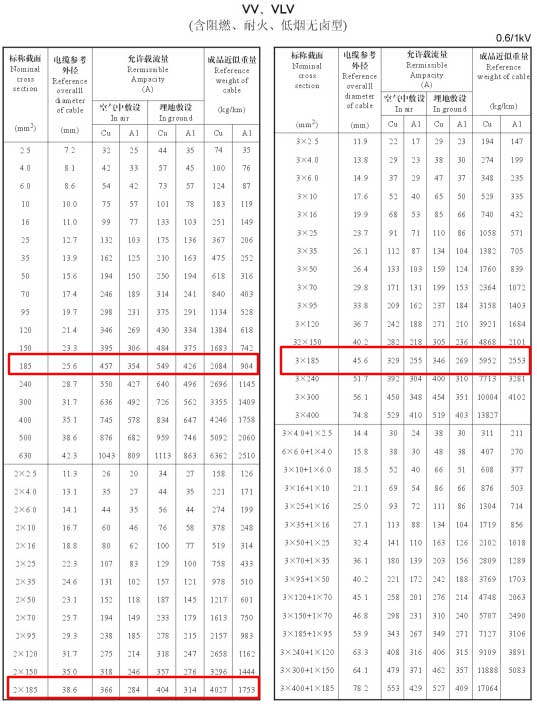 185平方電纜載流量表是多少？185平方電纜帶多少電流(圖2)