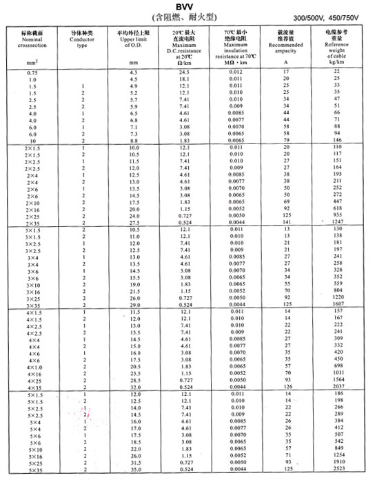 鋁芯電線、電纜型號(hào)規(guī)格及載流量表(圖2)