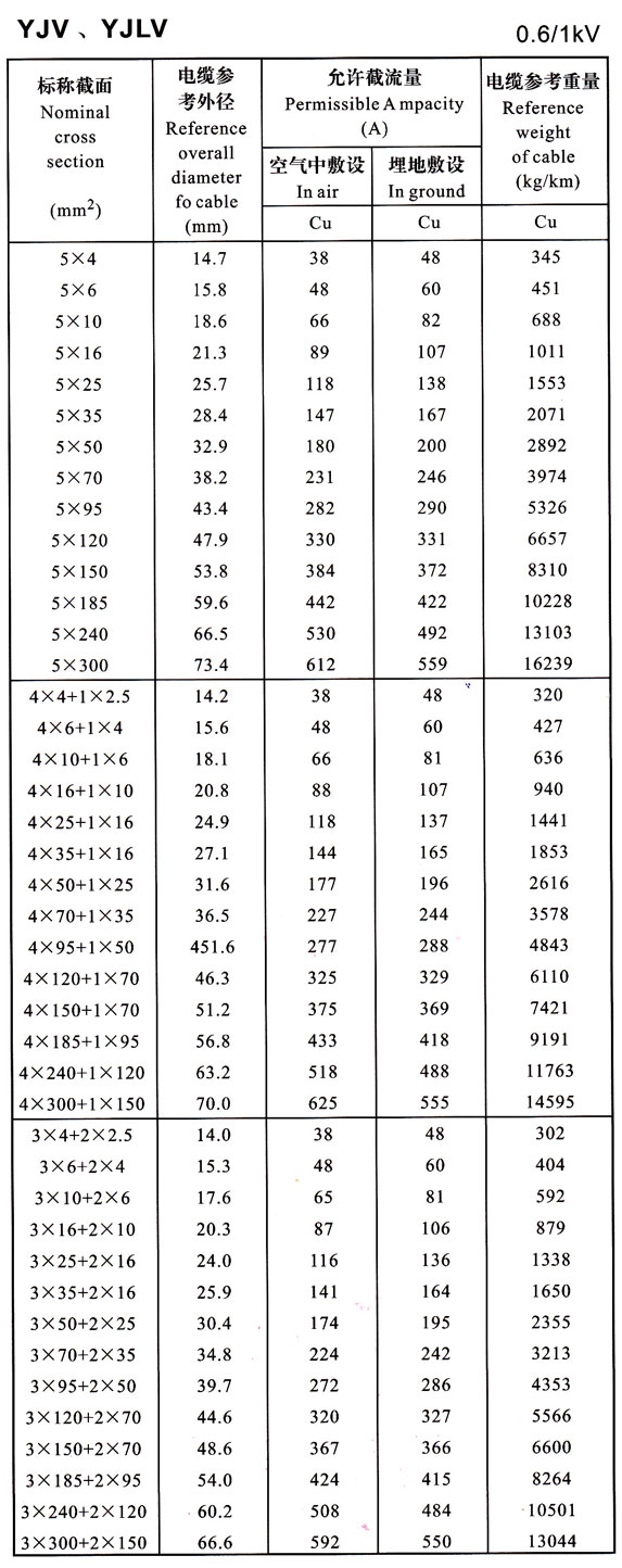 YJV、YJLV電力電纜載流量表大全 0.6/1KV電力電纜載流量對照一覽表(圖4)