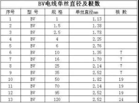 BV、BVR電線多芯股數(shù)及單絲直徑是多少？(圖1)