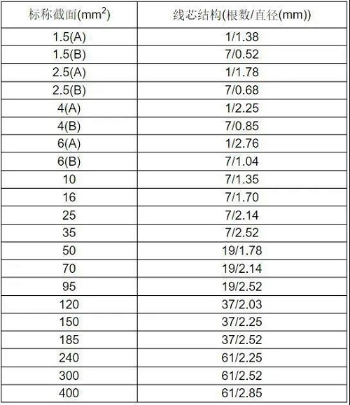 BV、BVR電線多芯股數(shù)及單絲直徑是多少？(圖2)