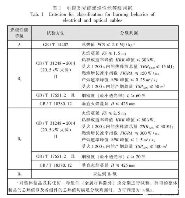 《電纜及光纜燃燒性能分級》GB 31247-2014標(biāo)準(zhǔn)解析(圖1)