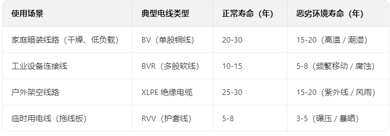 如何正確判斷電線的使用壽命？(圖1)
