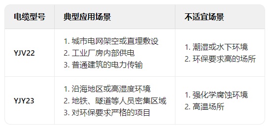 鎧裝電纜YJV22和YJY23的區(qū)別有哪些？(圖1)